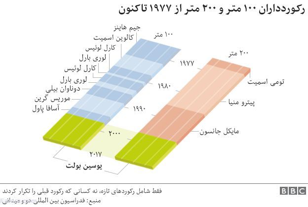 یوسین بولت در ۱۰ پرده
