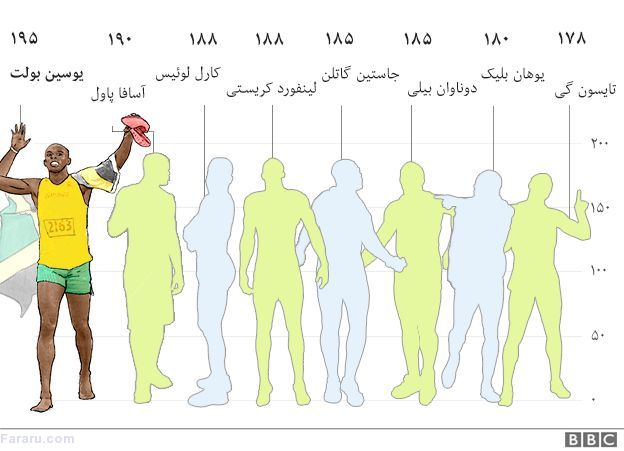 یوسین بولت در ۱۰ پرده