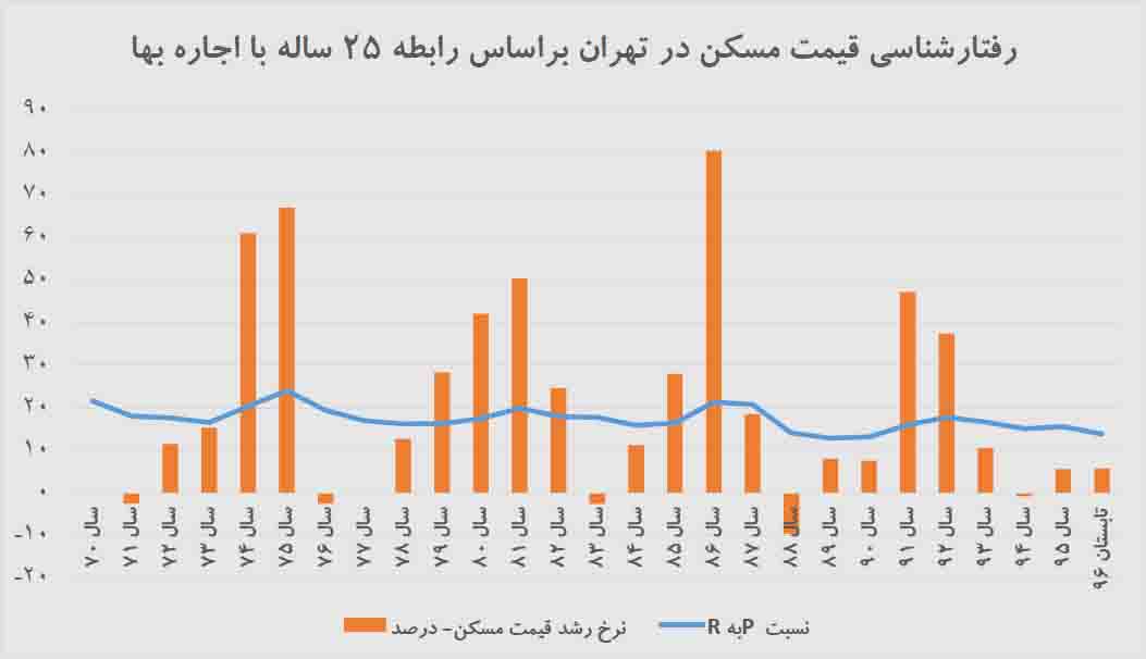 پیام حباب‌سنج مسکن