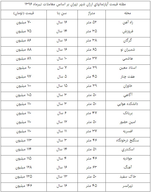 موقعیت ارزانترین خانههای تهران موقعیت ارزانترین خانههای تهران