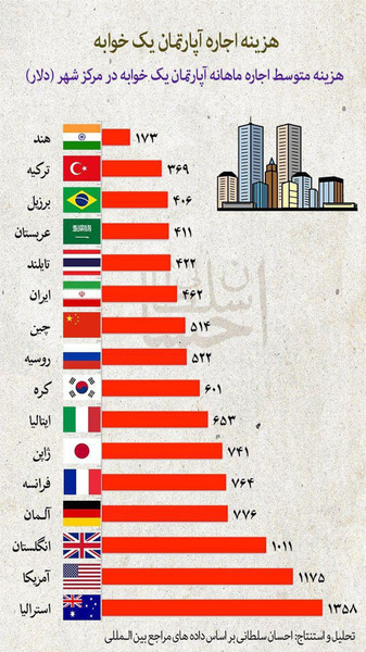 مقایسه هزینه اجاره آپارتمان در ایران با جهان مقایسه هزینه اجاره آپارتمان در ایران با جهان