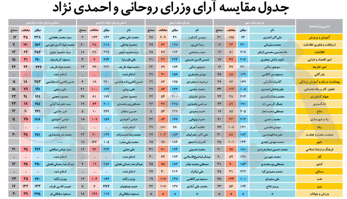10 نکته درباره آرای وزاری دولت دوازدهم 10 نکته درباره آرای وزاری دولت دوازدهم