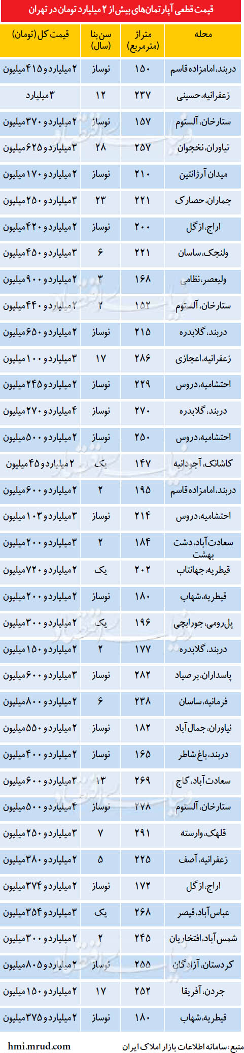 فهرست آپارتمان‌های بیش از 2 میلیارد تومان