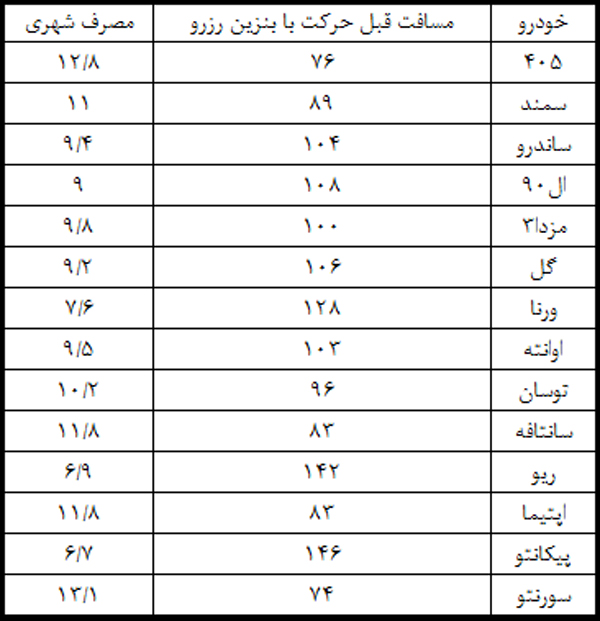 از چراغ روشن باک بنزین خودرویتان نترسید! از چراغ روشن باک بنزین خودرویتان نترسید!