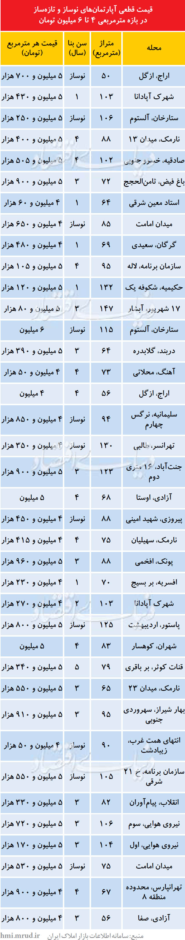 آپارتمانهای قیمت متوسط در بازار شهریور آپارتمانهای قیمت متوسط در بازار شهریور