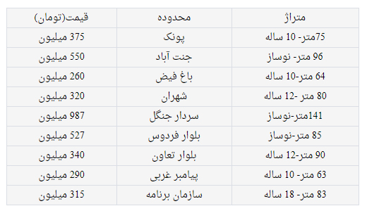 نرخ خانههای پر فروشترین منطقه تهران نرخ خانههای پر فروشترین منطقه تهران