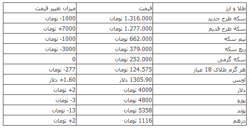افت و خیز امروز قیمت ارز و سکه در بازار افت و خیز امروز قیمت ارز و سکه در بازار