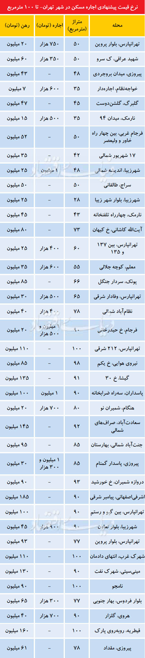 افزایش فایل رهن کامل در بازار اجاره مسکن