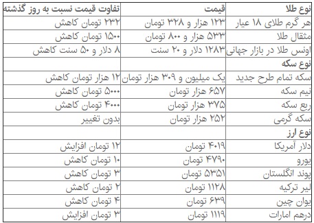 دلار صعودی و سکه نزولی شد