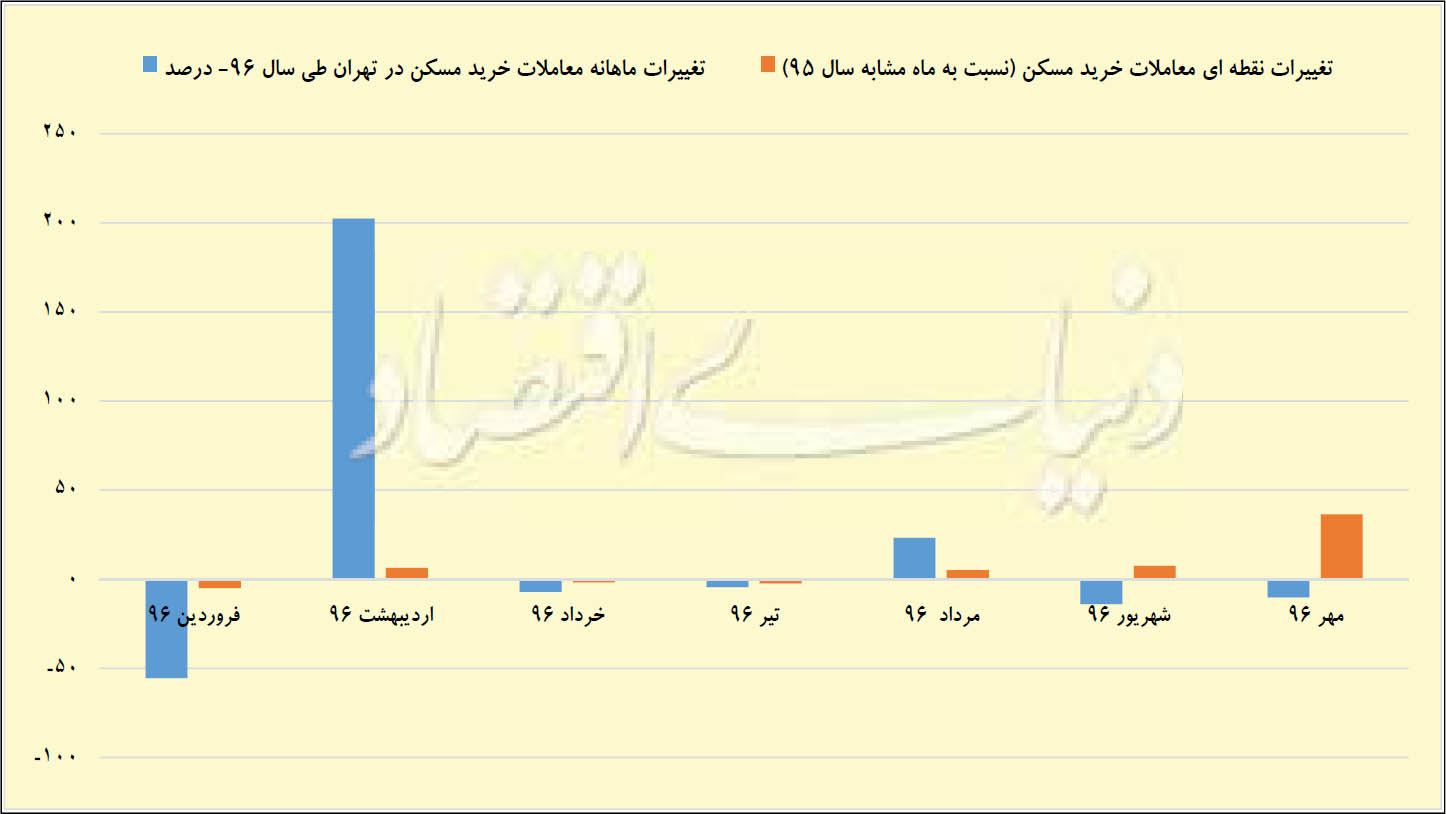 پاییز دو رنگ بازار مسکن
