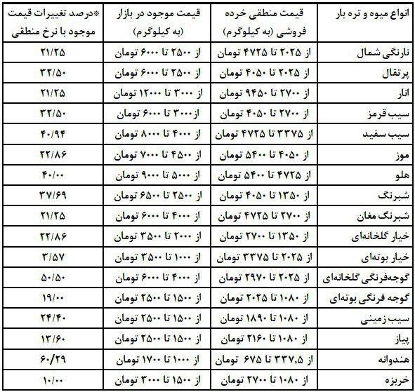 تهرانیها میوه را ۲۸ درصد گرانتر میخرند! تهرانیها میوه را ۲۸ درصد گرانتر میخرند!