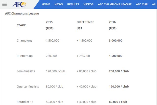 درآمد ۳ میلیاردی پرسپولیس از حضور در لیگ آسیا درآمد ۳ میلیاردی پرسپولیس از حضور در لیگ آسیا
