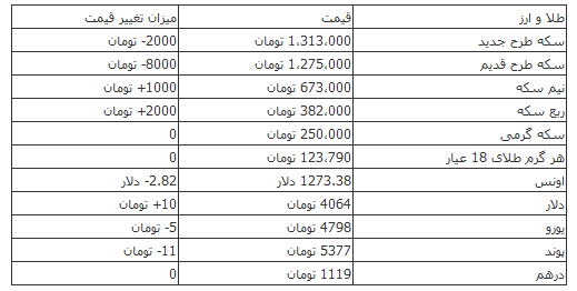 سکه یک میلیون و ۳۱۳ هزار تومان معامله شد