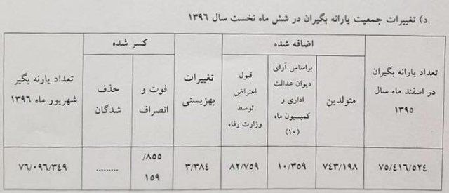 آمار عجیب یارانهبگیران؛ کسی حذف نشد آمار عجیب یارانهبگیران؛ کسی حذف نشد