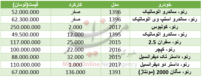 قیمت خودروی رنو در بازار