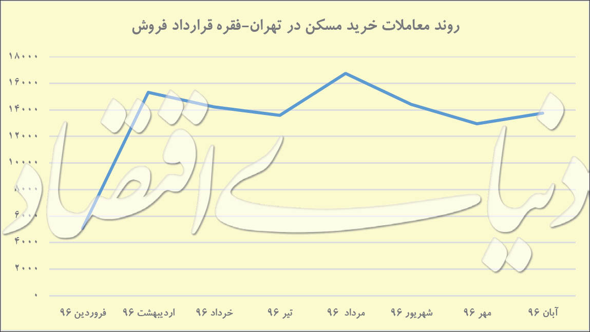 احیای پاییزی معاملات مسکن