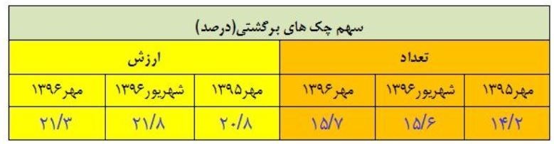 13 هزار میلیارد تومان چک در مهرماه برگشت خورد 13 هزار میلیارد تومان چک در مهرماه برگشت خورد