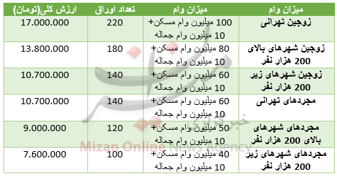 وام ۱۱۰میلیونی مسکن چقدر آب می خورد؟ وام ۱۱۰میلیونی مسکن چقدر آب می خورد؟