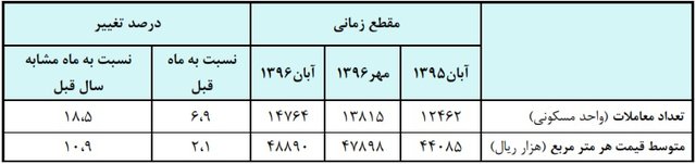 در بازار خرید و فروش مسکن چه میگذرد؟ در بازار خرید و فروش مسکن چه میگذرد؟