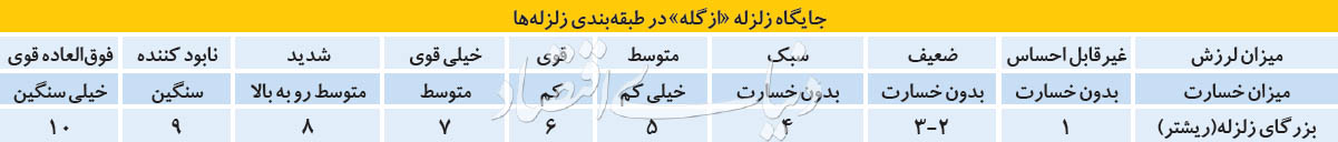 پاسخ به پنج شایعه درباره زلزله غرب کشور پاسخ به پنج شایعه درباره زلزله غرب کشور