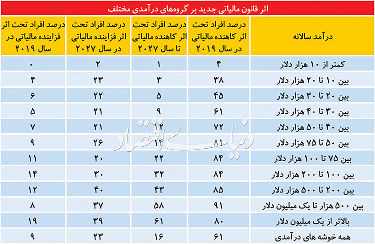 سه باج ترامپ به جمهوری‌خواهان