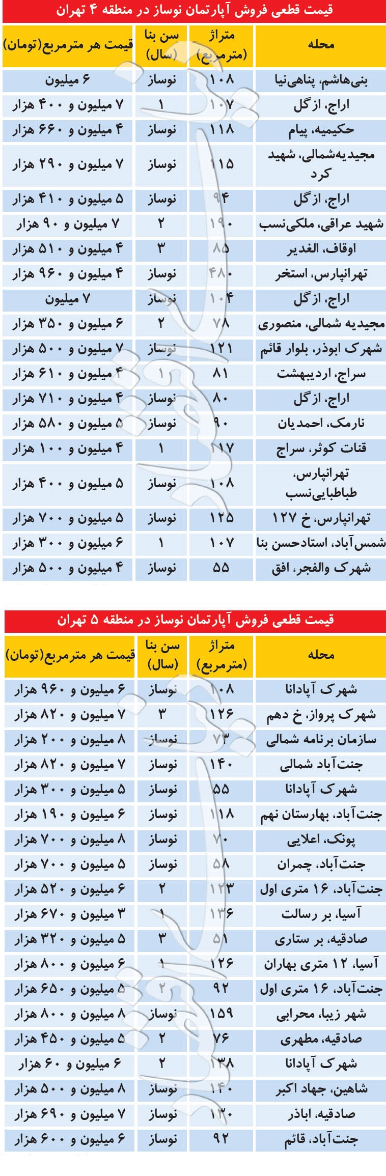 جدیدترین قیمت آپارتمان نوساز در مناطق ۴ و ۵ جدیدترین قیمت آپارتمان نوساز در مناطق ۴ و ۵