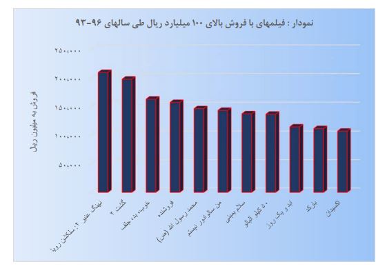 میلیاردرهای سینمای ایران را بشناسید میلیاردرهای سینمای ایران را بشناسید