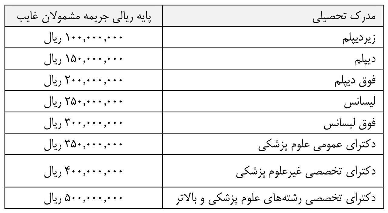 قیمت خرید غیبت سربازی در بودجه ۹۷ قیمت خرید غیبت سربازی در بودجه ۹۷