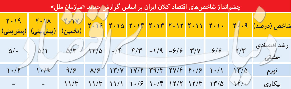 خوش‌بینی به ایران ۲۰۱۹