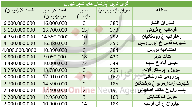 گران ترین آپارتمان‌های شهر تهران