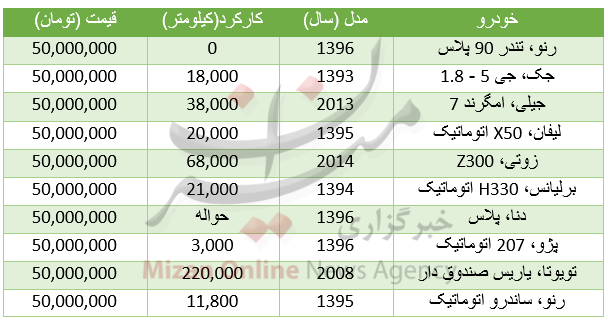 با ۵۰ میلیون تومان چه خودروهایی می‌توان خرید؟
