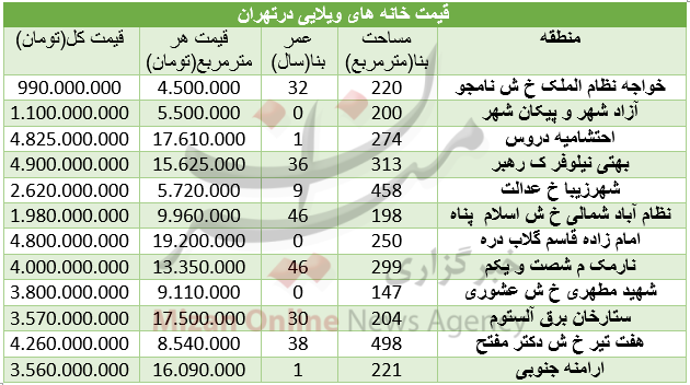 قیمت خانه‌های ویلایی در تهران