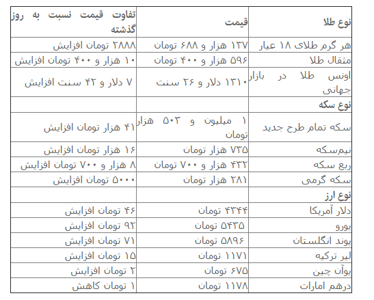 قیمت طلا و ارز در بازار امروز