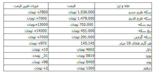 بی‌تفاوتی دلار به سخنان سیف!
