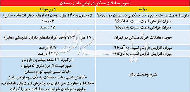 پنج تابلو از بازار مسکن