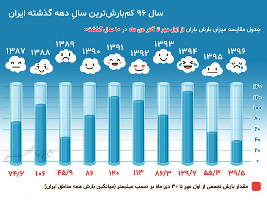 سال ۹۶ کم‌بارش‌ترین سالِ دهه گذشته ایران