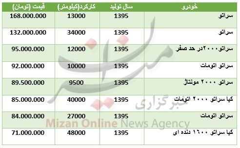 قیمت سراتو در بازار خودرو