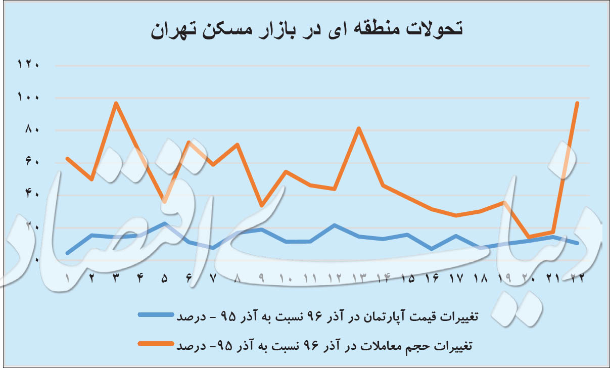 خط قرمز خریداران مسکن