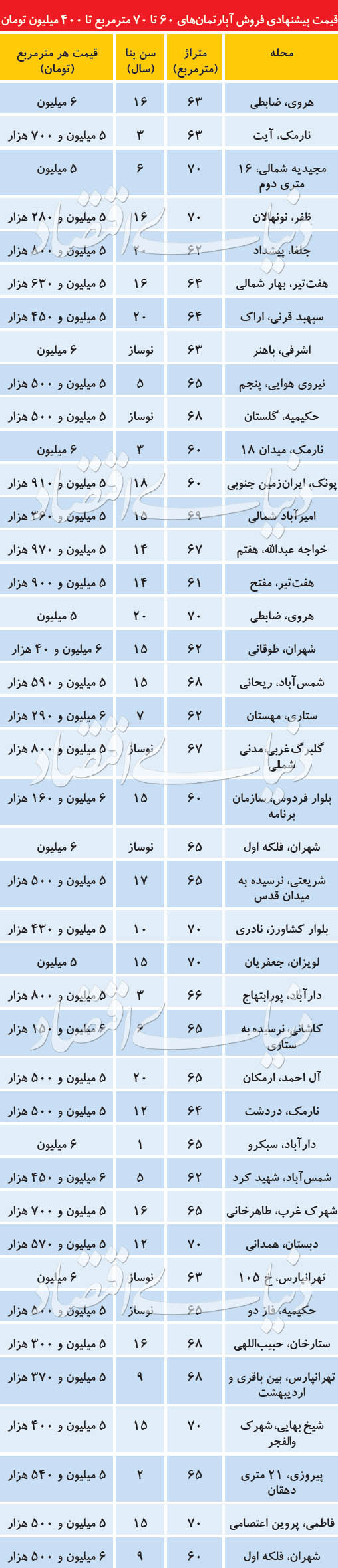 خطای استراتژیک طرف عرضه در بازار مسکن