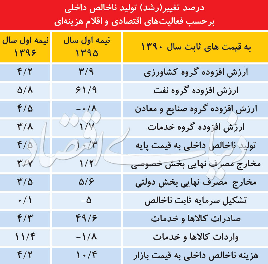 روایت دوم از رونق اقتصاد