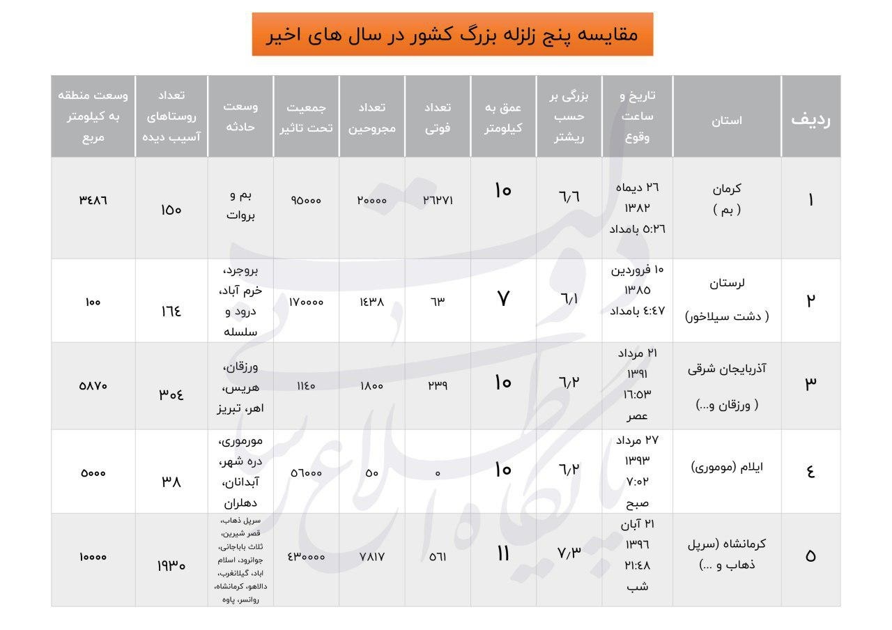 (اینفوگرافیک) خسارات و تلفات ۵ زلزله بزرگ اخیر