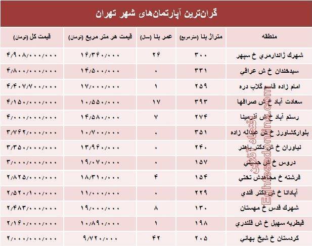 قیمت گران‌ترین آپارتمان‌های تهران