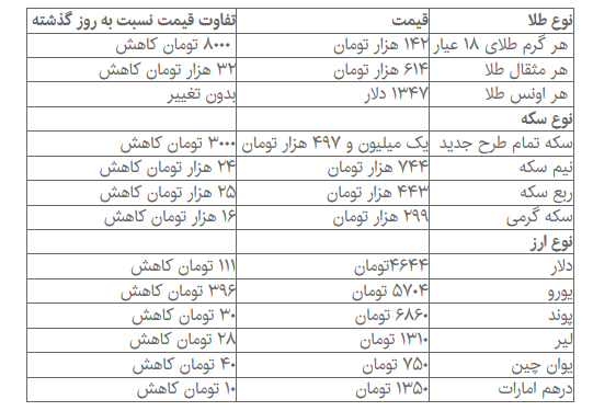 عقب‌گرد دلار به کمتر از ۴۷۰۰ تومان