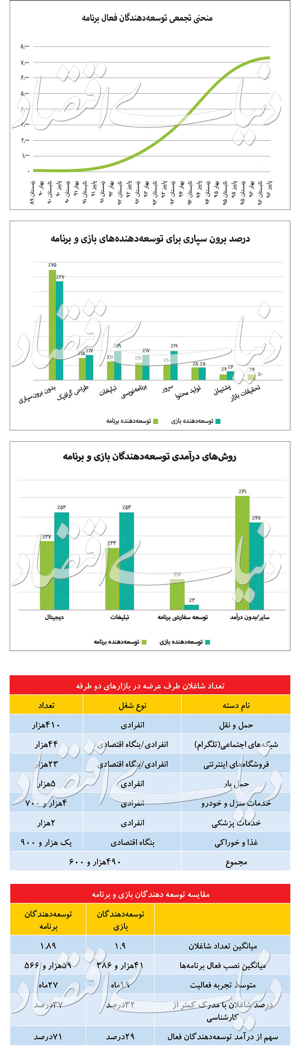 رشد صنعت اپلیکیشن در ایران