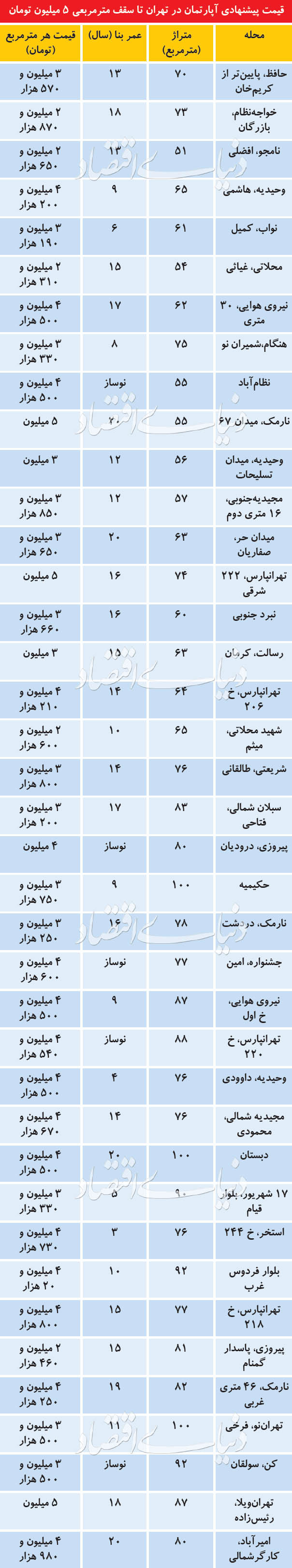 توصیه مشاوران املاک به خریداران
