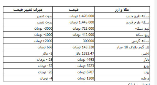 ادامه روند نزولی قیمت دلار