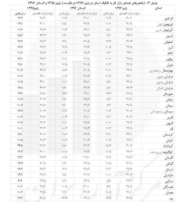 کدام استان‌ها بالاترین نرخ بیکاری را دارند؟