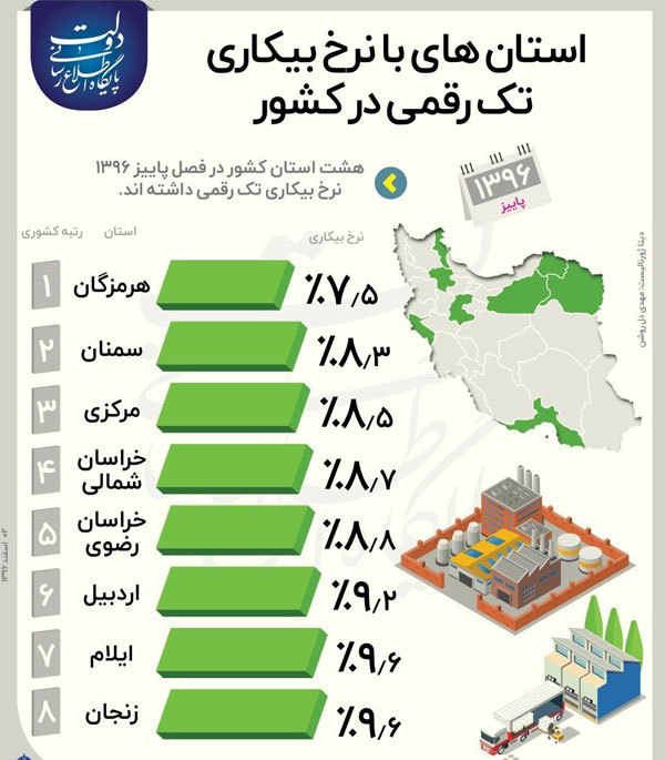 کدام استان‌ها بالاترین نرخ بیکاری را دارند؟