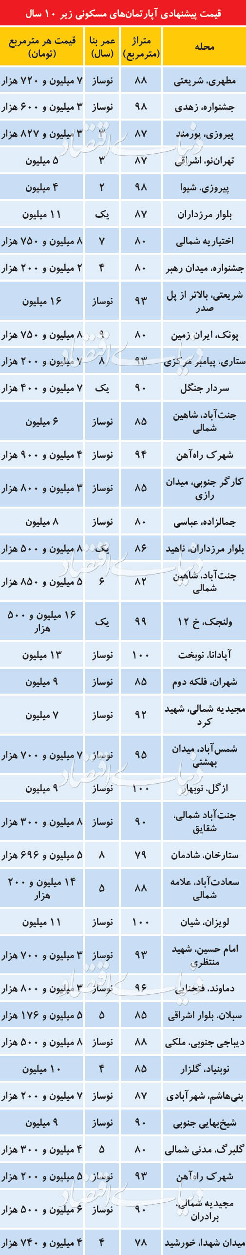 قیمت پیشنهادی آپارتمان‌های مسکونی کمتر از ۱۰ سال