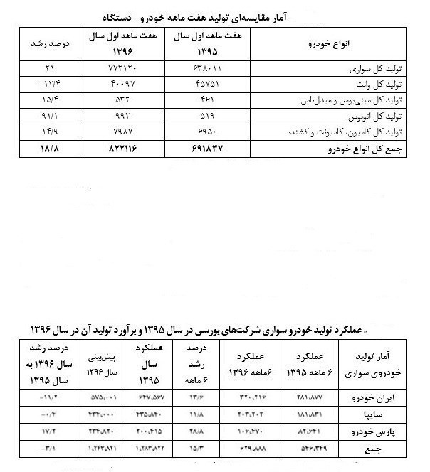 تولید خودروسازان ایرانی چقدر کاهش یافت؟